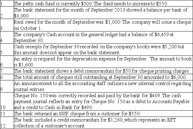 The following information is for Pins & Needles Inc. for September.     Requirements A. Prepare the bank reconciliation for September 30,2013 B. Determine the impact on the accounting equation on each entry.