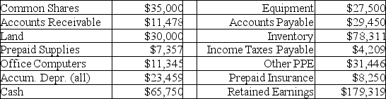 Given the following information, prepare a balance sheet for Isaiah's Tool Shed for the year ending December 31, 2012.   