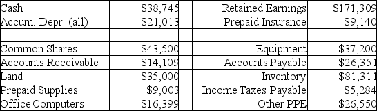 Given the following information, prepare a balance sheet for Brandon's Campstore for the year ending December 31, 2012.   