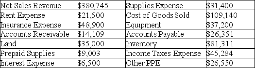 Given the following information, prepare a single-step Income Statement for Brandon's Corporation for the year ending December 31, 2012.   