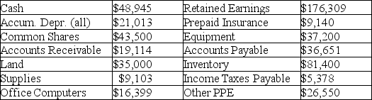 Given the following information, list and calculate total Property, Plant, and Equipment for Singh's Company for the year ending December 31, 2012.   