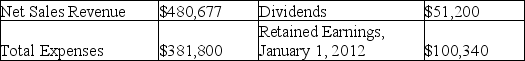 Given the following information, prepare a Statement of Retained Earnings for Alyson's Corporation for the year ending December 31, 2012.   