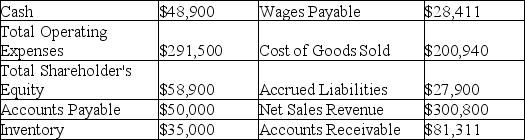    Calculate the gross profit percentage and current ratio for 2013 given the above information.