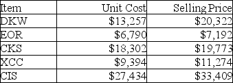 Brandon Company has the following list of inventory:     Under specific-identification, what is Brandon's ending inventory if EOR and CIS are not sold during the current period?