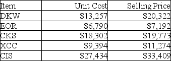 Brandon Company has the following list of inventory:     Under specific-identification, what is Brandon's cost of goods sold if EOR and CIS were not sold during the current period?