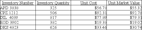 Meranda Company reports the following inventory information:     What is the total value of the merchandise under LCNRV (lower of cost or net realizable value)? Show all calculations.