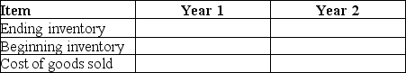 Assume that in Year 1, the ending merchandise inventory is overstated by $30,000. If this is the only error in Years 1 and 2, fill in the items below, indicating which items will be understated, overstated, or correctly stated for Years 1 and 2.   