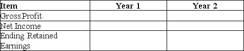 Assume that in Year 1, the ending merchandise inventory is overstated by $30,000. If this is the only error in Years 1 and 2, fill in the items below, indicating which items will be understated, overstated, or correctly stated for Years 1 and 2.   