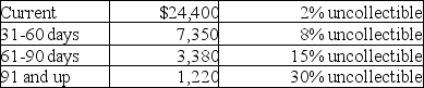 Taylor Company has given you the following information from its aging of accounts receivable. Using this information, determine the ending balance of the allowance for doubtful accounts.   Current amount in the allowance for doubtful accounts is a $958 credit.<div style=padding-top: 35px> 