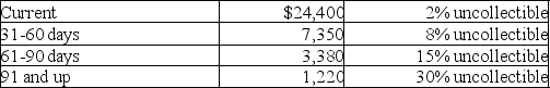  Taymon Company has given you the following information from its aging of accounts receivable. Using this information, what is the journal entry to record the periodic adjustment for bad debts? Assume the amount in the allowance for doubtful accounts is   $850 credit.    