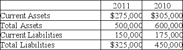 Based on the below information for December 31st, calculate the current ratio and debit ratio for each year. Indicate whether or not the company's ability to meet its current obligations and pay its overall debt has improved or deteriorated.   