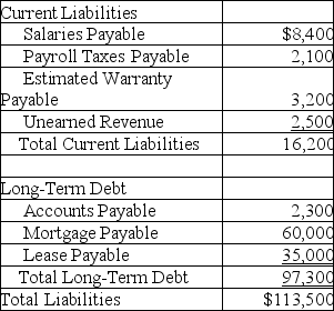 Identify the classification error in the following partial Balance Sheet for Aztec Industries and determine the impact on the current ratio. Aztec Industries Balance Sheet-Partial   