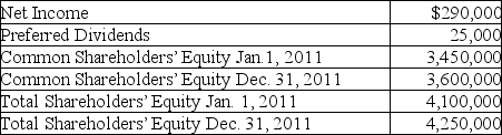 Compute the rate of return on shareholders' equity and the rate of return on common shareholders' equity given the following information:     Return on Shareholders' Equity: __________% (to nearest one-tenth %) Return on Common Shareholders' Equity: __________% (to nearest one-tenth %)
