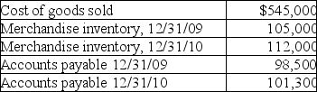 The following information is available for Isaiah Company. What amount is paid for merchandise for the current year (2010)?   