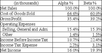 The following is a common-sized income statement for Alpha and Beta Companies.     Which company has the best cost of goods sold?