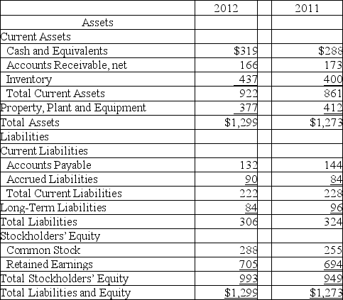 Given the following balance sheet, calculate the following ratios for 2012: a) current ratio b) accounts receivable turnover c) inventory turnover d) debt ratio Jessica's Jewellery Store Comparative Balance Sheet For Years Ended December 31, 2012 and 2011 (in thousands)     In addition, credit sales for 2012 were $525,000 and cost of goods sold was $1,255,500.