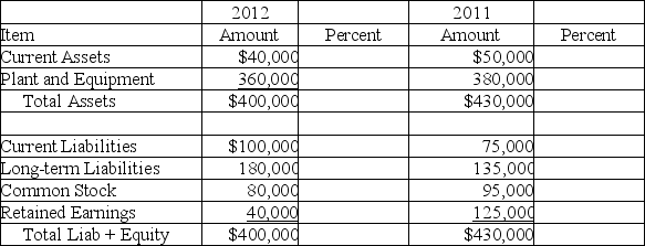 From the following balance sheet for Brandon's Bikes, compute: a) the common-size statements using total assets as the base. (Round to the nearest tenth of a percent.) b) the current and debt ratios for 2012 c) cashflow from operating activities for 2012 assuming Net Income was $85,000 Note that cash remained constant at $5000 year over year.   