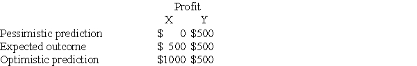 Consider the following equally likely project outcomes:   A) Project Y has less uncertainty than Project X. B) Project X has more variability than Project Y. C) A and B. D) Since Projects X and Y have the same expected outcomes of $500,investors will view them as identical in value.