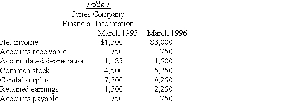   -Based on the information given in Table 1,calculate the dividends paid in 1996. A) $3,750 B) $3,000 C) $750 D) $2,250