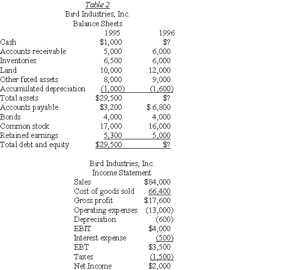   -Based on the information contained in Table 2,what was the total amount of Bird Industries' common stock dividend for 1996? A) $800 B) $2,300 C) $2,000 D) Cannot be determined with available information