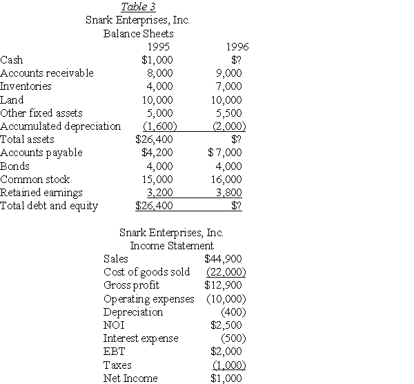   -Based on the information contained in Table 3,what was the total amount of Snark Enterprise's common stock dividend for 1996? A) $0 B) $400 C) $600 D) Cannot be determined with available information
