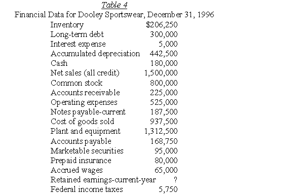   -From the scrambled list of items presented in Table 4,prepare an income statement and a balance sheet for Dooley Sportswear Company.