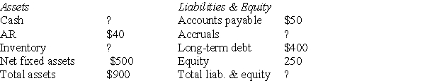 Kannan Carpets,Inc.has asked you to calculate the company's quick ratio for 2001.All you have is a partial balance sheet and some assumptions.Using the information provided,calculate Kannan's quick ratio for 2001. Gross profit margin = 50% Inventory turnover (COGS/Inv) = 5 2001 sales = $3,000   A) 0.2 B) 0.4 C) 0.6 D) 0.8