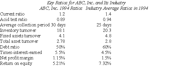 Use the following information to answer the following question(s) .    ABC,Inc.Income Statement (in thousands)         -Since 1994,ABC's inventory management has: A) improved. B) deteriorated. C) remained the same. D) changed but in an indeterminate manner.
