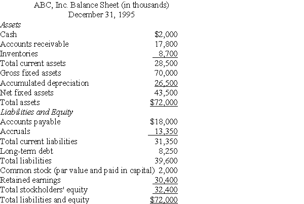 Use the following information to answer the following question(s) .    ABC,Inc.Income Statement (in thousands)         -Since 1994,ABC's inventory management has: A) improved. B) deteriorated. C) remained the same. D) changed but in an indeterminate manner.