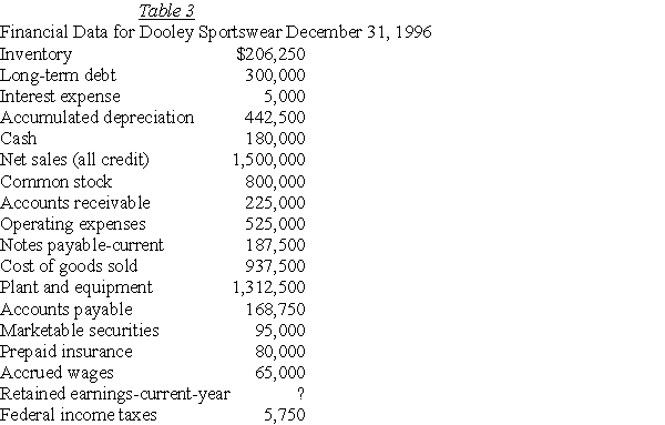   -From the information presented in Table 3,calculate the following financial ratios for the Dooley Sportswear Company.  