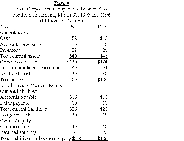   Hokie had net income of $26 million for 1996 and paid total cash dividends of $20 million to their common stockholders. -Calculate the following financial ratios for the Hokie Corporation using the information given in Table 4 and 1996 information.  