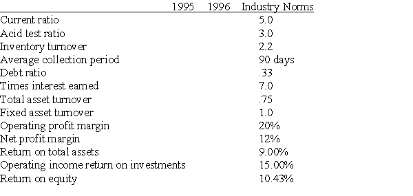 Baker & Co.has applied for a loan from the Trust Us Bank in order to invest in several potential opportunities.In order to evaluate the firm as a potential debtor,the bank would like to compare Baker & Co.to the industry.The following are the financial statements given to Trust Us Bank:    Compute the following ratios:  