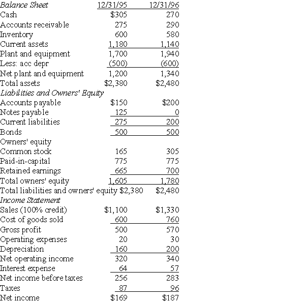 Baker & Co.has applied for a loan from the Trust Us Bank in order to invest in several potential opportunities.In order to evaluate the firm as a potential debtor,the bank would like to compare Baker & Co.to the industry.The following are the financial statements given to Trust Us Bank:    a.What are the firm's financial strengths and weaknesses? b.Should the bank make the loan? Why or why not?
