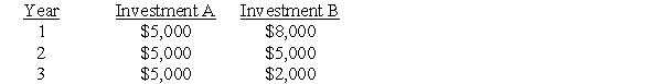 Assume that two investments have a three-year life and generate the cash flows shown below.Which of the two would you prefer?   A) Investment A,since it has the most even cash flows B) Investment B,since it gives you the largest cash flows in earlier years C) Neither,since they both have equal lives D) Both investments are equally attractive E) None of the above