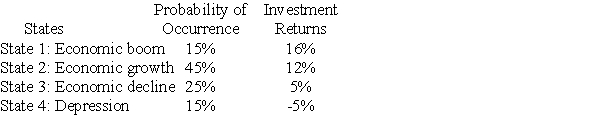 You are considering investing in a project with the following possible outcomes:   Calculate the expected rate of return for this investment. A) 9.8% B) 7.0% C) 8.3% D) 6.3%