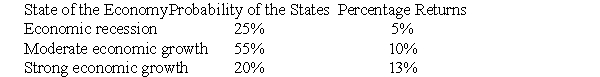 Use the following information,which describes the possible outcomes from investing in a particular asset,to answer the following question(s) .    -What is the expected rate of return for an investment that has the following expected scenario? If there is an 18% probability of a recession,2.0% return;if there is a 65% probability of a moderate economy,9.5% return;if there is a 17% probability of a strong economy,14.2% return. A) 11.25% B) 7.33% C) 8.95% D) 9.59%