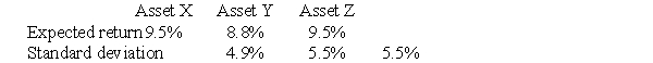 Use the following information,which describes the expected return and standard deviation for three different assets,to answer the following question(s) .    -If an investor must choose between investing in either Asset X or Asset Y,then: A) she will always choose Asset X over Asset Y. B) she will always choose Asset Y over Asset X. C) she will be indifferent between investing in Asset X and Asset Y. D) none of the above.