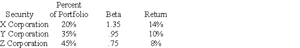 You hold a portfolio with the following securities:   Compute the expected return and beta for the portfolio. A) 10.67%,1.02 B) 9.9%,1.02 C) 34.4%,.94 D) 9.9%,.94