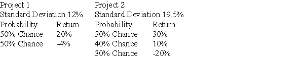 You are going to invest all of your funds in one of three projects with the following distribution of possible returns:   Project 3 Standard Deviation 12%   If you are a risk-averse investor,which one should you choose? A) Project 1 B) Project 2 C) Project 3