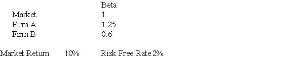 Use the following information to answer the following question(s) .    -Firm A's risk premium is: A) 2%. B) 4%. C) 6%. D) 8%. E) 10%.