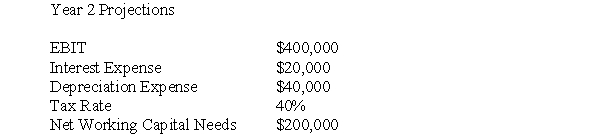SpaceTech is considering a new project with the following projections for Year 2.   If the projected net working capital needs for Year 1 was $150,000,calculate the free cash flow for Year 2. A) $130,000 B) $180,000 C) $230,000 D) $280,000