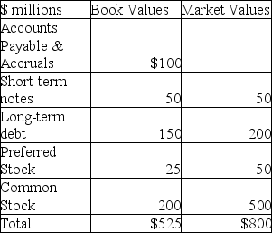 14.2 Determining the Firm's Capital Structure Weights Use the following information to answer the following question(s) . The following data concerning Grafton Computer Peripherals' capital structure is available.    -The percentage of common stock in Grafton's weighted average cost of capital is: A) 38.1%. B) 20%. C) 6.25%. D) 62.5%.