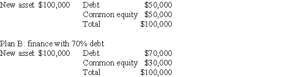 A firm is analyzing two different capital structures for financing a new asset that will cost $100,000.The effects of the two structures on the firm's balance sheet are described below. Plan A: finance with 50% debt   Based on the information provided,we can conclude that: A) if the firm chooses Plan A,then any changes in the firm's EBIT will lead to larger fluctuations in the firm's EPS than if the firm chooses Plan B. B) if the firm chooses Plan B,then any changes in the firm's EBIT will lead to larger fluctuations in the firm's EPS than if the firm chooses Plan A. C) if the firm chooses Plan A,then any changes in the firm's EBIT will lead to the same fluctuations in the firm's EPS as will occur if the firm chooses Plan B. D) if the firm chooses Plan B,then any changes in the firm's EBIT will lead to smaller fluctuations in the firm's EPS than if the firm chooses Plan A.