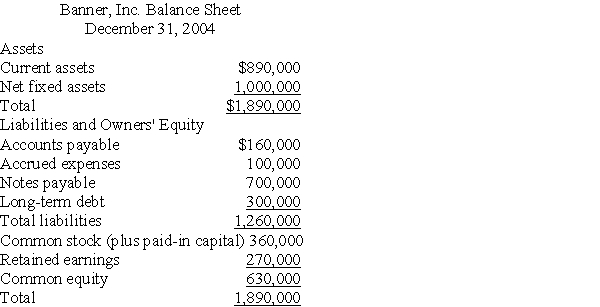 Use the following information and the percent-of-sales method to answer the following question(s) . Below is the 2004 year-end balance sheet for Banner,Inc.Sales for 2004 were $1,600,000 and are expected to be $2,000,000 during 2005.In addition,we know that Banner plans to pay $90,000 in 2005 dividends and expects projected net income of 4% of sales.(For consistency with the Answer selections provided,round your forecast percentages to two decimals. )     -Banner's projected long-term debt for 2005 is: A) $700,000. B) $880,000. C) $380,000. D) $300,000.