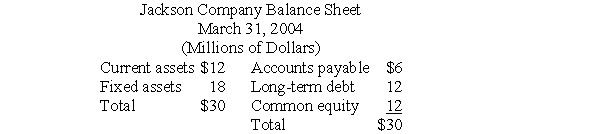 The balance sheet of the Jackson Company is presented below: For the year ending March 31,2004,Jackson had sales of $35 million.The common stockholders received all net earnings of the firm in the form of cash dividends,leaving no funds from earnings available to the firm for expansion (assume that depreciation expense is just equal to the cost of replacing worn-out assets). Construct a pro forma balance sheet for March 31,2005 for an expected level of sales of $45 million.Assume current assets and accounts payable vary as a percent of sales,and fixed assets remain at the present level.Use notes payable as a source of discretionary financing.