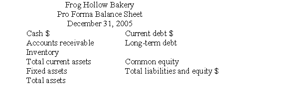 Frog Hollow Bakery is a new firm specializing in all-natural-ingredient pastry products.In attempting to determine what the financial position of the firm should be,the financial manager obtained the following average ratios for the baking industry for 2004: Common equity to total assets = 60% Total asset turnover = 3 times Long-term debt to total capitalization = 25% Current ratio = 1.2 Quick ratio = .75 Average collection period (360-day year)= 10 days Complete the accompanying pro forma balance sheet for Frog Hollow Bakery assuming 2005 sales (all credit)are $450,000.