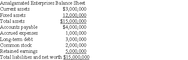 Amalgamated Enterprises is planning to purchase some new equipment.With this new equipment,the company expects sales to increase from $8,000,000 to $10,000,000.A portion of the financing for the purchase of the equipment will come from a $1,000,000 new common stock issue.The company knows that current assets,fixed assets,accounts payable,and accrued expenses increase in direct proportion with sales.The company's net profit margin on sales is 8%,and the company plans to pay 40% of its after-tax earnings in dividends.A copy of the company's current balance sheet is given below:    Prepare a pro forma balance sheet for Amalgamated for next year using the percent-of-sales method and the information provided above.