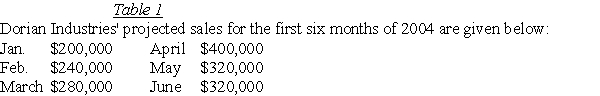   25% of sales is collected in cash at the time of the sale,50% is collected in the month following the sale,and the remaining 25% is collected in the second month following the sale.Cost of goods sold is 75% of sales.Purchases are made in the month prior to the sale,and payments for purchases are made in the month of the sale.Total other cash expenses are $60,000/month.The company's cash balance as of February 28,2004 will be $40,000.Excess cash will be used to retire short-term borrowing (if any) .Dorian has no short-term borrowing as of February 28,2004.Assume that the interest rate on short-term borrowing is 1% per month.The company must have a minimum cash balance of $25,000 at the beginning of each month.Round all answers to the nearest $100. -Based on the information in Table 1,what is Dorian's projected EBIT for March 2004? A) ($10,000)  B) ($30,000)  C) $70,000 D) None of the above