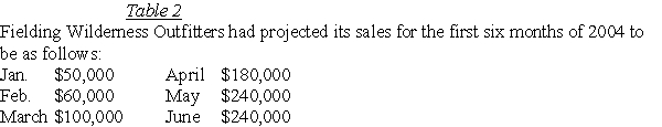   Cost of goods sold is 60% of sales.Purchases are made and paid for two months prior to the sale.40% of sales are collected in the month of the sale,40% are collected in the month following the sale,and the remaining 20% in the second month following the sale.Total other cash expenses are $40,000/month.The company's cash balance as of March 1,2004 is projected to be $40,000,and the company wants to maintain a minimum cash balance of $15,000.Excess cash will be used to retire short-term borrowing (if any exists) .Fielding has no short-term borrowing as of March 1,2004.Assume that the interest rate on short-term borrowing is 1% per month. -Miller Metalworks had sales in November of $60,000,in December of $40,000,and in January of $80,000.Miller collects 40% of sales in the month of the sale and 60% one month after the sale.Calculate Miller's cash receipts for January. A) $44,000 B) $56,000 C) $64,000 D) $72,000