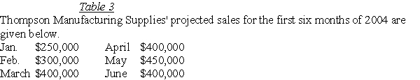   40% of sales is collected in the month of the sale,50% is collected in the month following the sale,and 10% is written off as uncollectible.Cost of goods sold is 70% of sales.Purchases are made the month prior to the sale and are paid during the month the purchases are made (i.e.goods sold in March are bought and paid for in February) .Total other cash expenses are $50,000/month.The company's cash balance as of February 1,2004 will be $40,000.Excess cash will be used to retire short-term borrowing (if any) .Thompson has no short-term borrowing as of February 28,2004.Assume that the interest rate on short-term borrowing is 1% per month.The company must have a minimum cash balance of $25,000 at the beginning of each month.Round all answers to the nearest $100. -Based on the information in Table 3,what is Thompson's projected cash balance as of April 1,2004? A) $32,000 B) $4,300 C) $25,000 D) None of the above